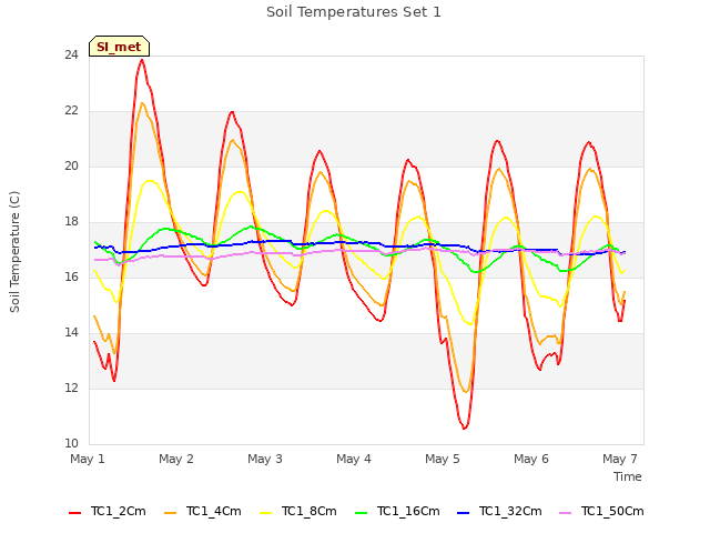 plot of Soil Temperatures Set 1