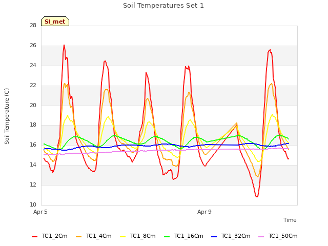 Explore the graph:Soil Temperatures Set 1 in a new window