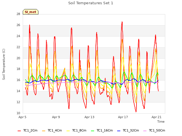 Explore the graph:Soil Temperatures Set 1 in a new window