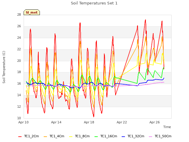 Explore the graph:Soil Temperatures Set 1 in a new window