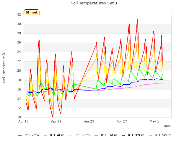 Explore the graph:Soil Temperatures Set 1 in a new window