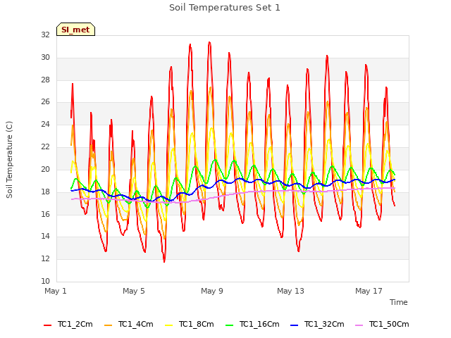 Explore the graph:Soil Temperatures Set 1 in a new window