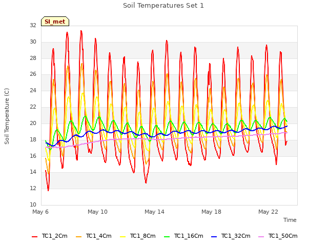 Explore the graph:Soil Temperatures Set 1 in a new window