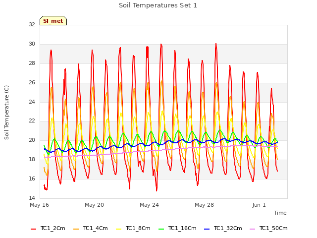Explore the graph:Soil Temperatures Set 1 in a new window