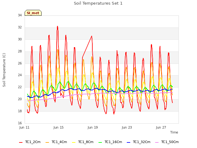Explore the graph:Soil Temperatures Set 1 in a new window