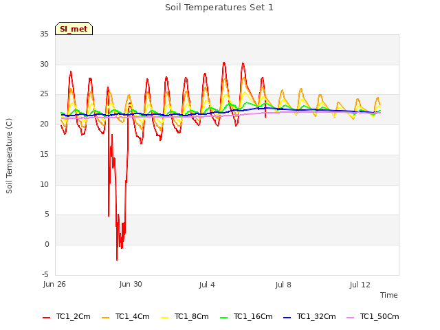 Explore the graph:Soil Temperatures Set 1 in a new window