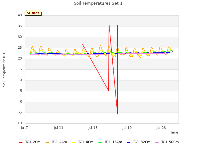 Explore the graph:Soil Temperatures Set 1 in a new window