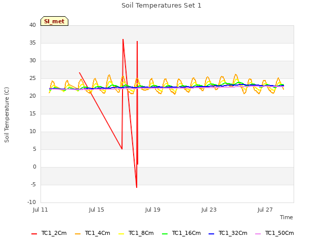 Explore the graph:Soil Temperatures Set 1 in a new window