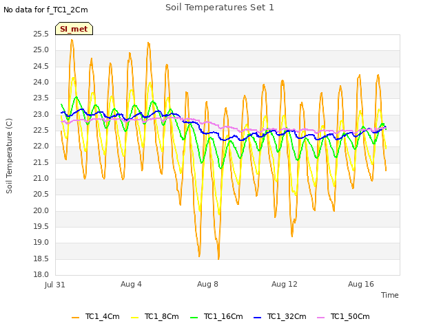 Explore the graph:Soil Temperatures Set 1 in a new window