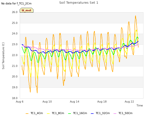Explore the graph:Soil Temperatures Set 1 in a new window