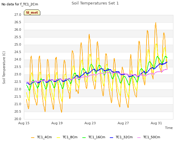 Explore the graph:Soil Temperatures Set 1 in a new window