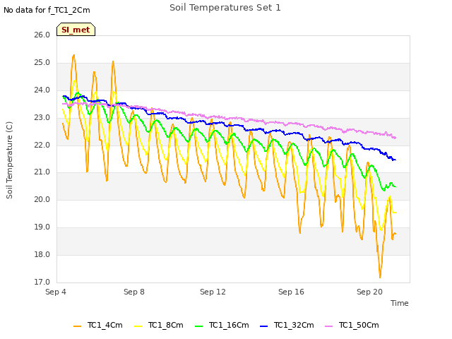 Explore the graph:Soil Temperatures Set 1 in a new window
