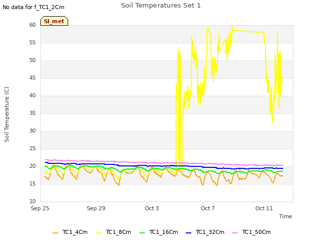 Explore the graph:Soil Temperatures Set 1 in a new window
