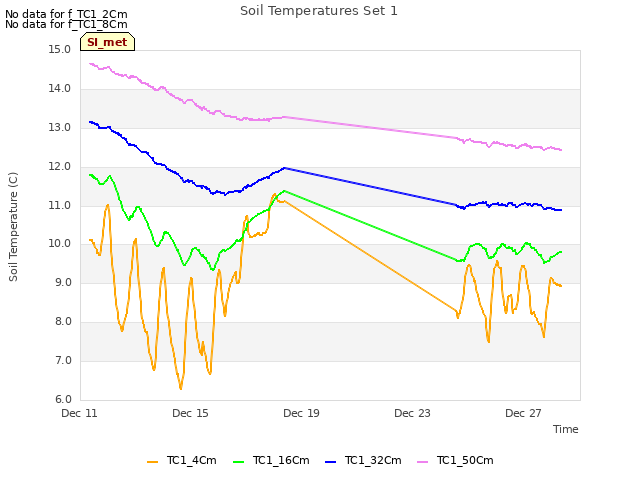 Explore the graph:Soil Temperatures Set 1 in a new window