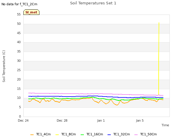 Explore the graph:Soil Temperatures Set 1 in a new window