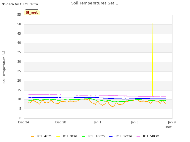 Explore the graph:Soil Temperatures Set 1 in a new window