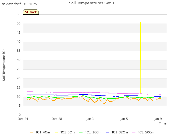 Explore the graph:Soil Temperatures Set 1 in a new window