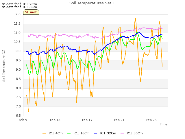 Explore the graph:Soil Temperatures Set 1 in a new window