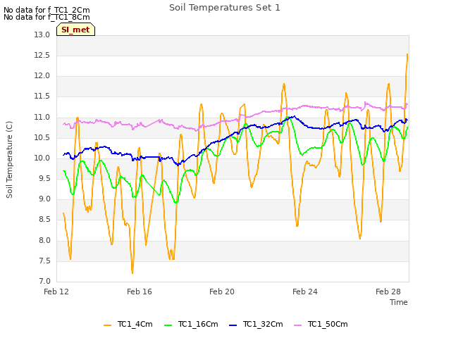 Explore the graph:Soil Temperatures Set 1 in a new window