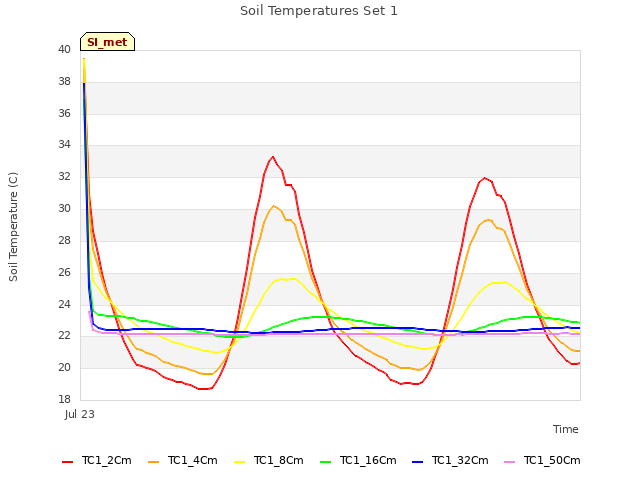 Explore the graph:Soil Temperatures Set 1 in a new window