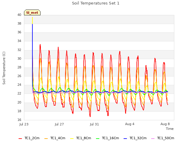 Explore the graph:Soil Temperatures Set 1 in a new window