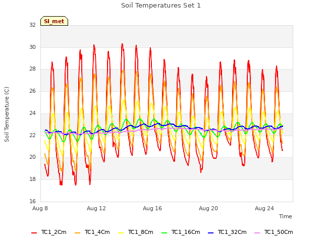 Explore the graph:Soil Temperatures Set 1 in a new window