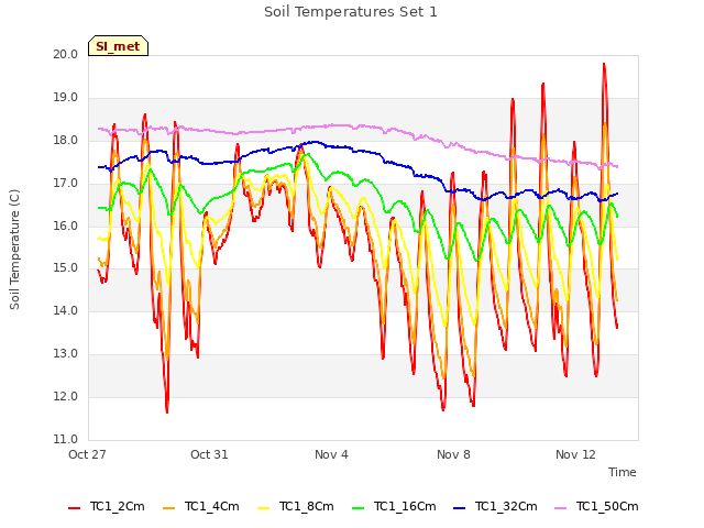 Explore the graph:Soil Temperatures Set 1 in a new window