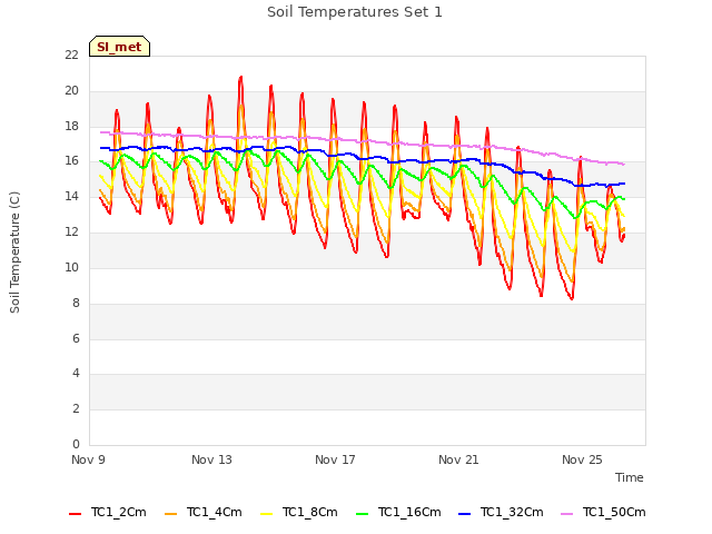 Explore the graph:Soil Temperatures Set 1 in a new window