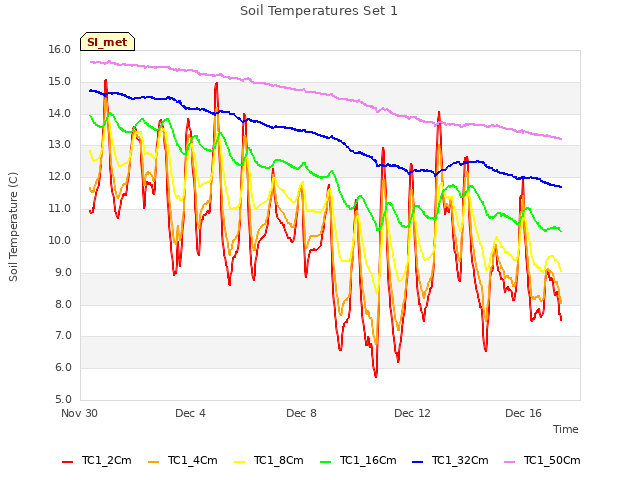 Explore the graph:Soil Temperatures Set 1 in a new window