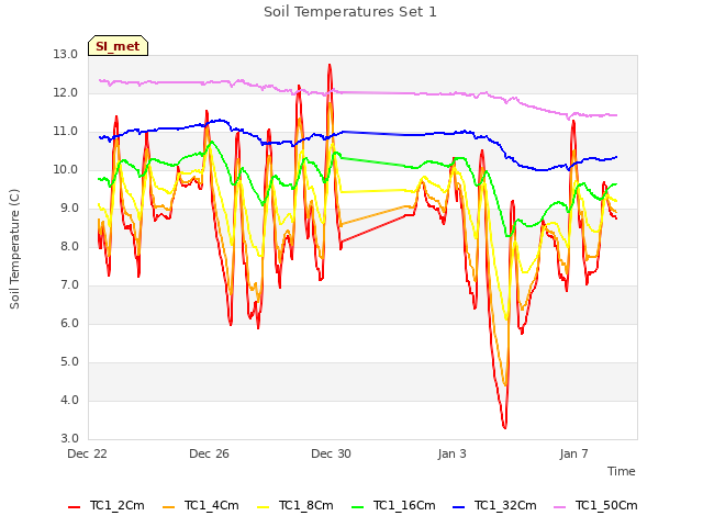 Explore the graph:Soil Temperatures Set 1 in a new window
