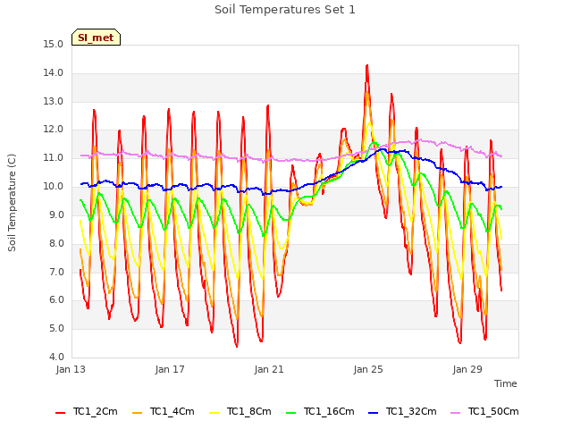 Explore the graph:Soil Temperatures Set 1 in a new window