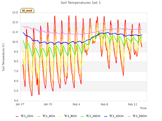 Explore the graph:Soil Temperatures Set 1 in a new window