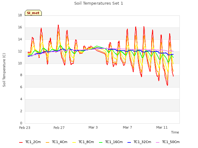Explore the graph:Soil Temperatures Set 1 in a new window