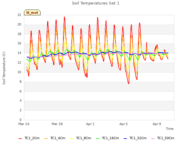Explore the graph:Soil Temperatures Set 1 in a new window