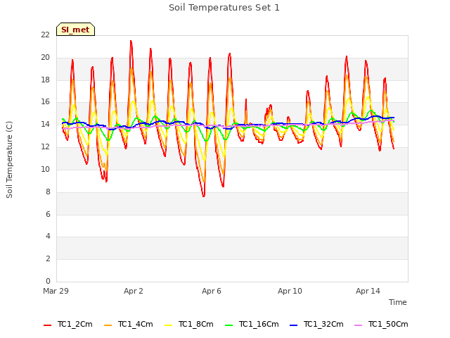 Explore the graph:Soil Temperatures Set 1 in a new window