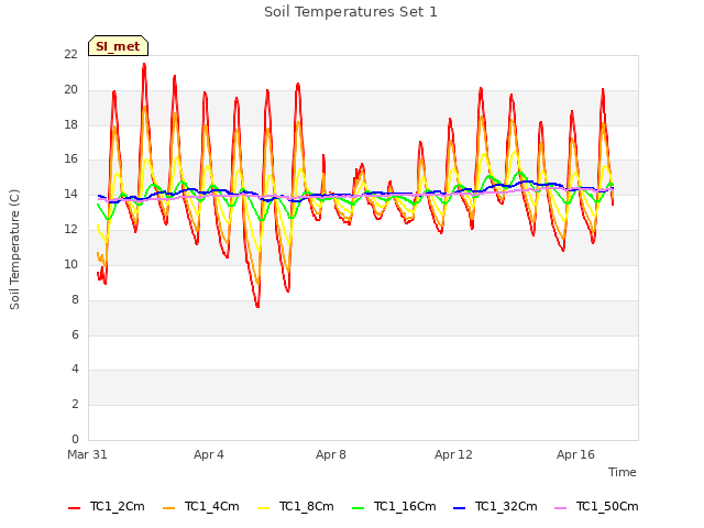 Explore the graph:Soil Temperatures Set 1 in a new window