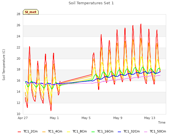 Explore the graph:Soil Temperatures Set 1 in a new window