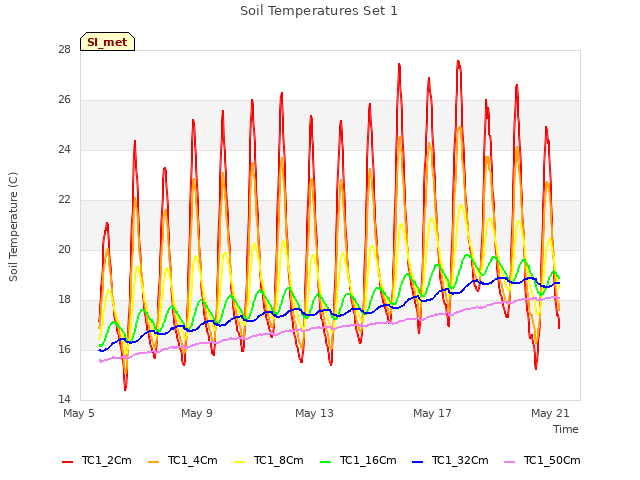Explore the graph:Soil Temperatures Set 1 in a new window