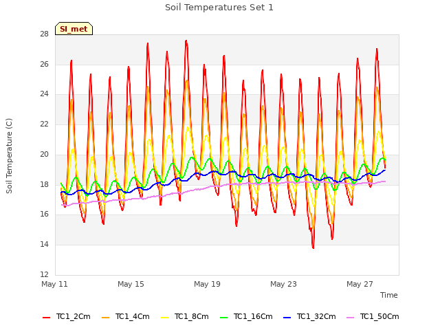 Explore the graph:Soil Temperatures Set 1 in a new window