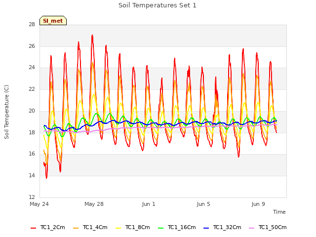 Explore the graph:Soil Temperatures Set 1 in a new window