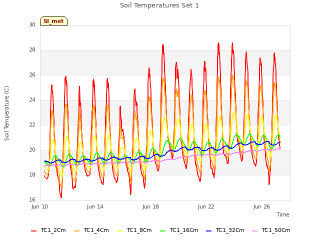 Explore the graph:Soil Temperatures Set 1 in a new window