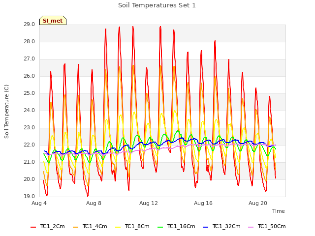 Explore the graph:Soil Temperatures Set 1 in a new window