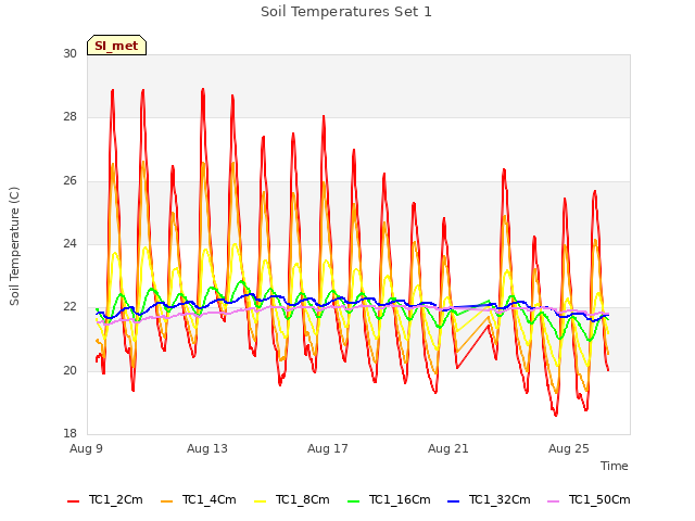 Explore the graph:Soil Temperatures Set 1 in a new window