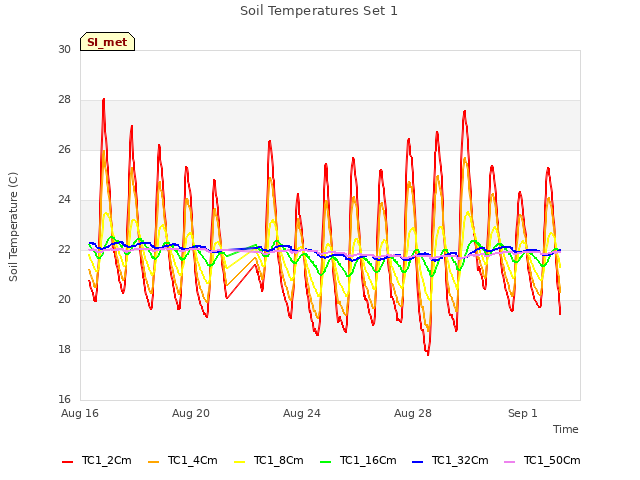 Explore the graph:Soil Temperatures Set 1 in a new window