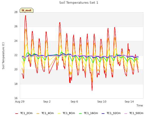 Explore the graph:Soil Temperatures Set 1 in a new window