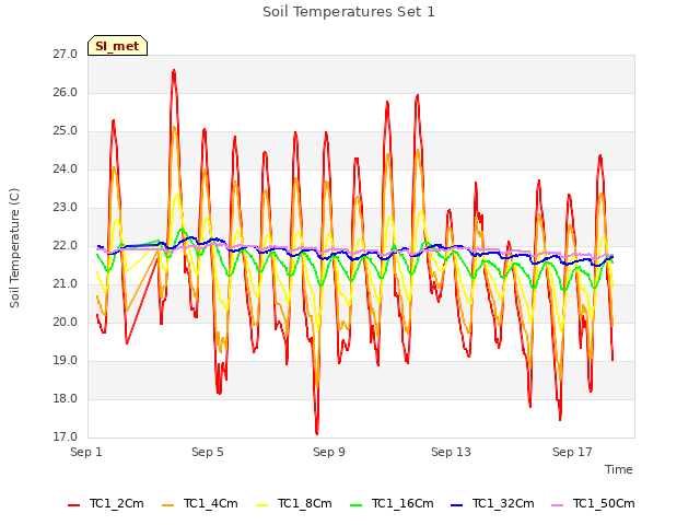 Explore the graph:Soil Temperatures Set 1 in a new window