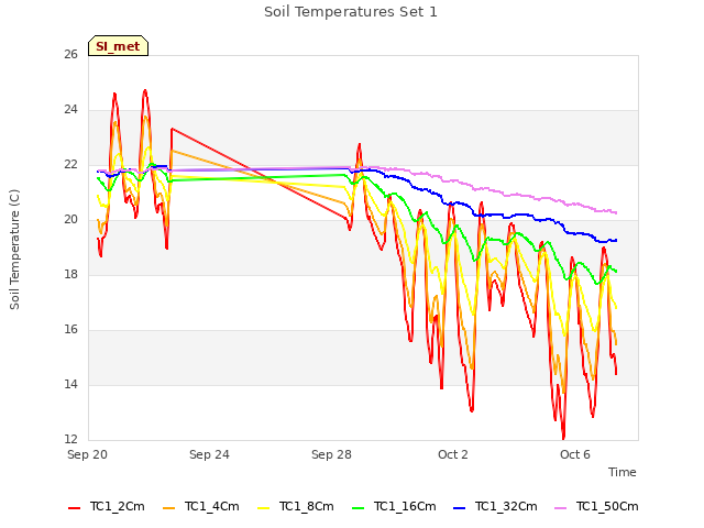 Explore the graph:Soil Temperatures Set 1 in a new window