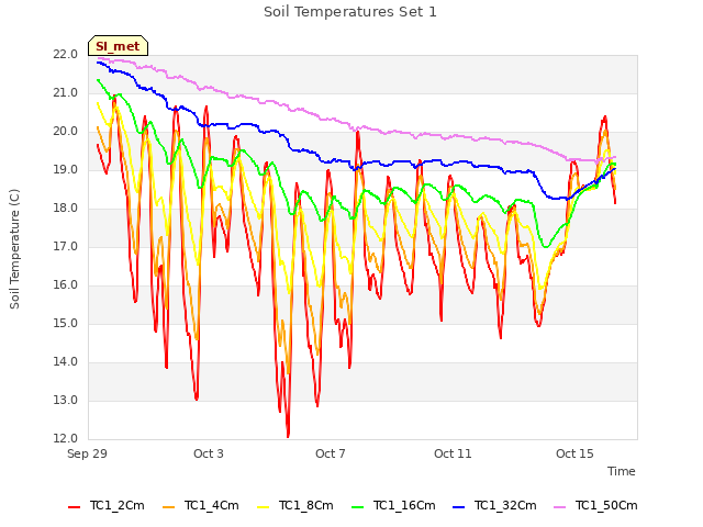 Explore the graph:Soil Temperatures Set 1 in a new window