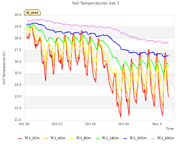 Explore the graph:Soil Temperatures Set 1 in a new window