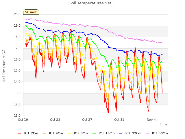 Explore the graph:Soil Temperatures Set 1 in a new window